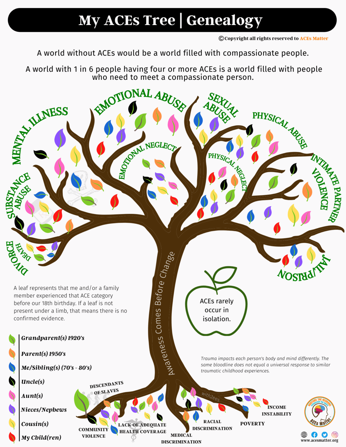 ACEs_TreeDiagram – Positive Mental Health Online